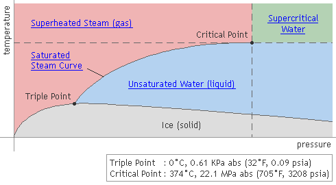 Mối quan hệ giữa áp suất và nhiệt độ của nước và hơi nước