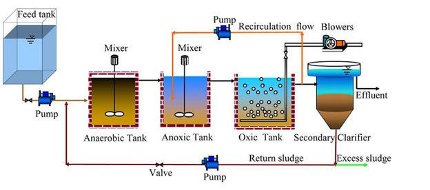 Công nghệ AAO xử lý nước thải