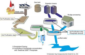 Xử lý phốt pho trong nước thải