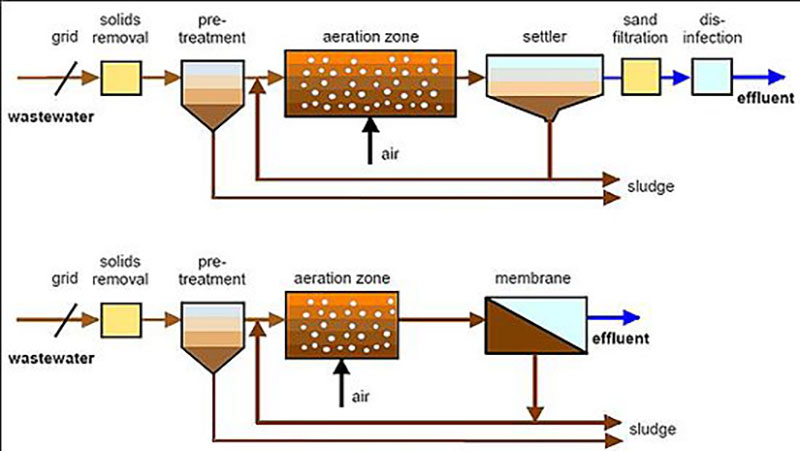 Màng lọc sinh học bioreactor trong xử lý nước thải y tế