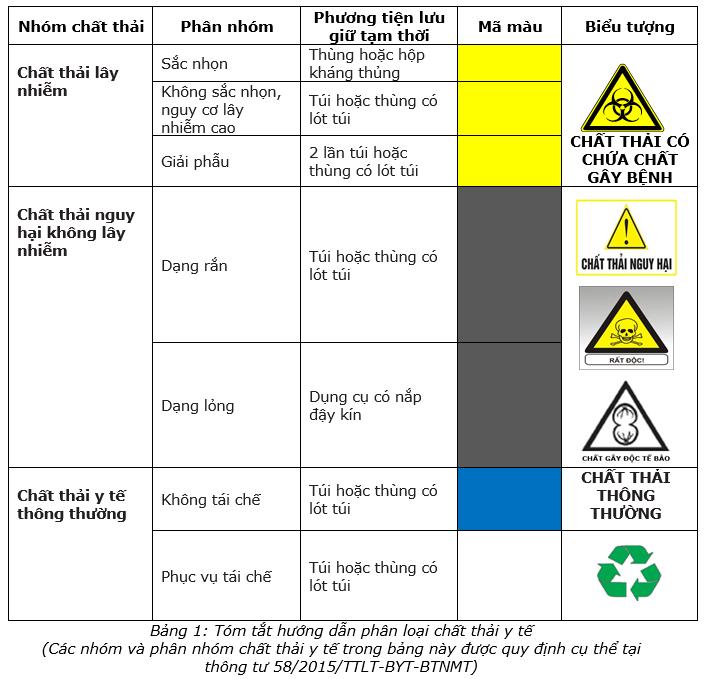 Quy định phân loại rác thải y tế
